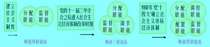 Image:财政职能.jpg