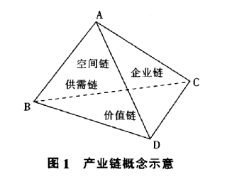 产业链概念示意图