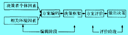 前景理论