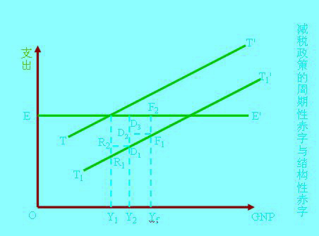 Image:减税政策的周期性赤字与结构性赤字.jpg