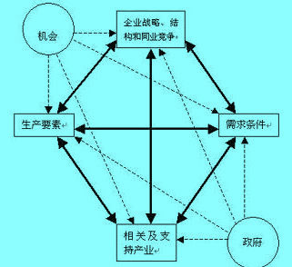 波特钻石理论模型图