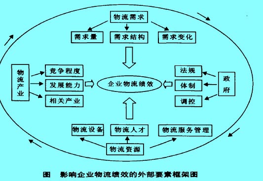 Image:物流绩效.jpg