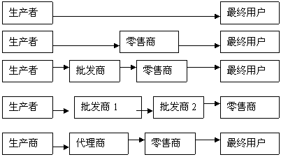 国际分销渠道