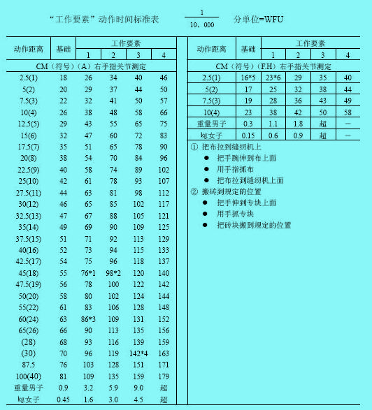 工作因素法