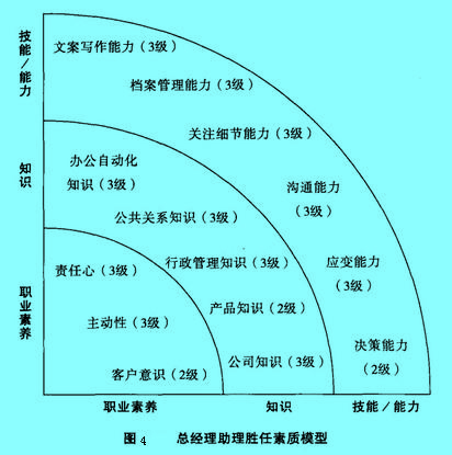 Image:总经理助理胜任素质模型.jpg.jpg