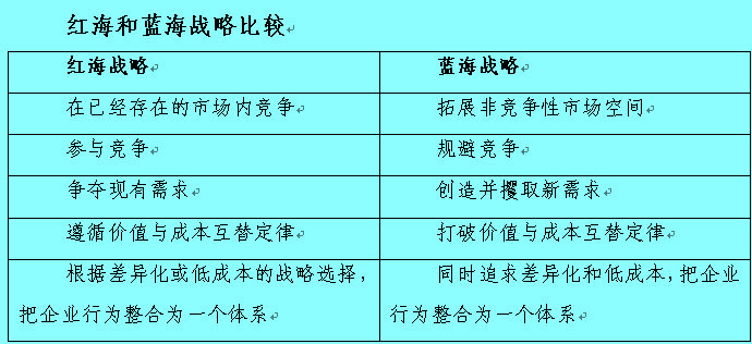 红海和蓝海战略比较