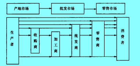 Image:农产品的流通过程.jpg