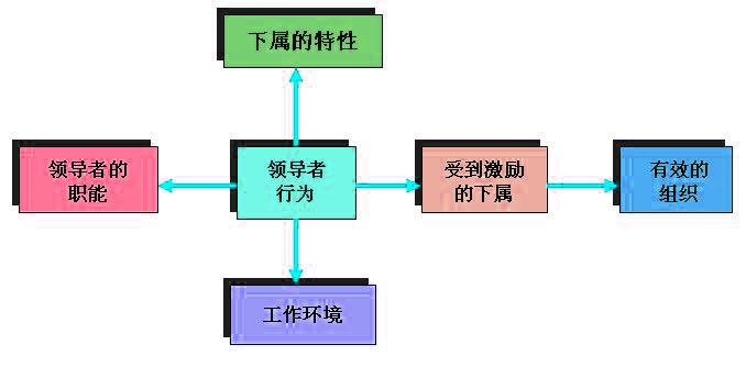 领导者选择领导方式