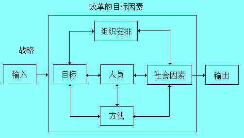 Image:组织变革的系统模型.jpg