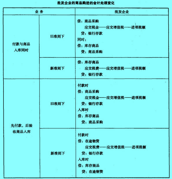 Image:批发企业的商品购进的会计处理变化.jpg