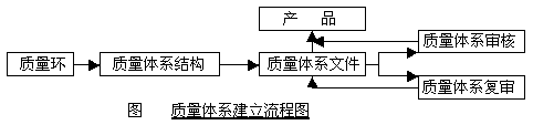 质量体系建立流程图