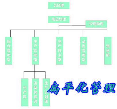 扁平化管理