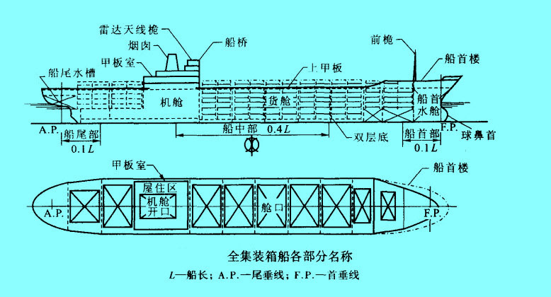 Image:全集装箱船的结构.jpg