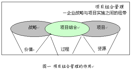 Image:项目组合管理1.gif