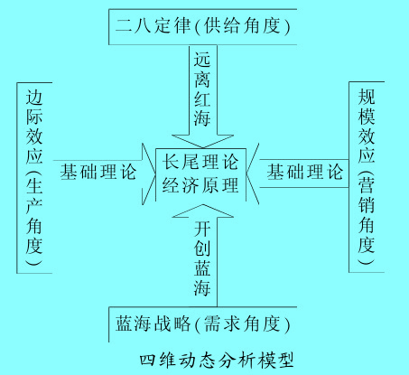 Image:四维动态分析模型.jpg