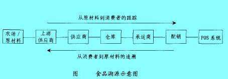 Image:食品溯源示意图.jpg