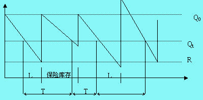 定期订货法