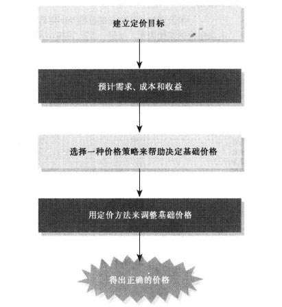 Image:建立产品正确价格的步骤.jpg