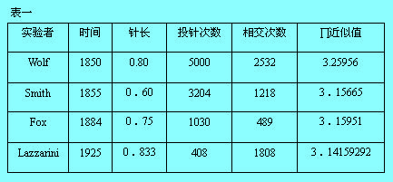 蒙特卡罗模型（Monte Carlo method）