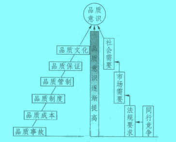 Image:品质意识的产生过程.jpg