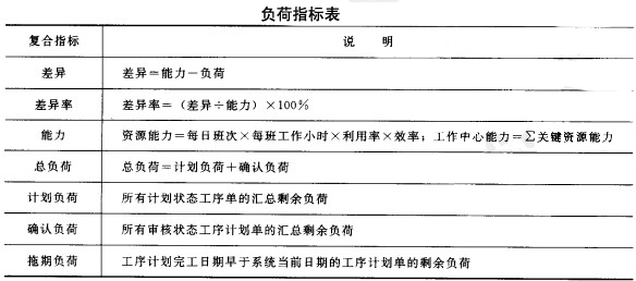 负荷指标表