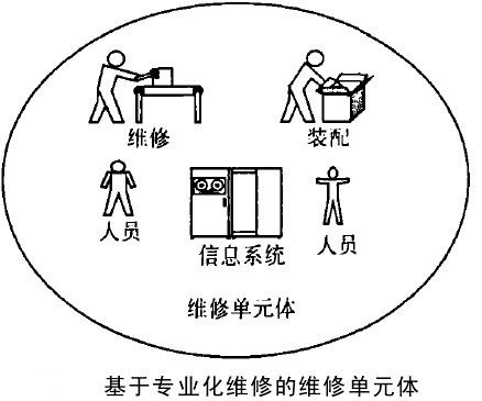 基于专业化维修的维修单元体