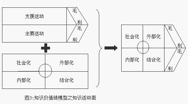 Image:知识价值链模型03.jpg