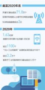 我国建成全球最大5G网络：赋能经济发展 服务百姓生活