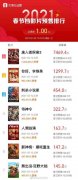 鼎博下载网址:春节档总预售票房破1亿 《唐人街探案3》领跑