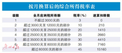BETVlCTOR登录:年终奖单独计税还是合并计税可“二选一”