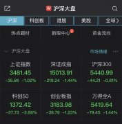优德88手机网址:A股三大股指跌逾1%，近3600股飘绿