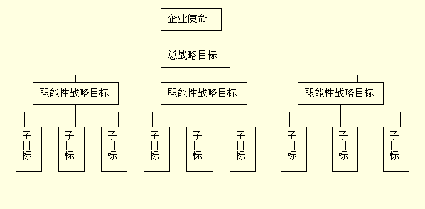 战略目标体系树形图