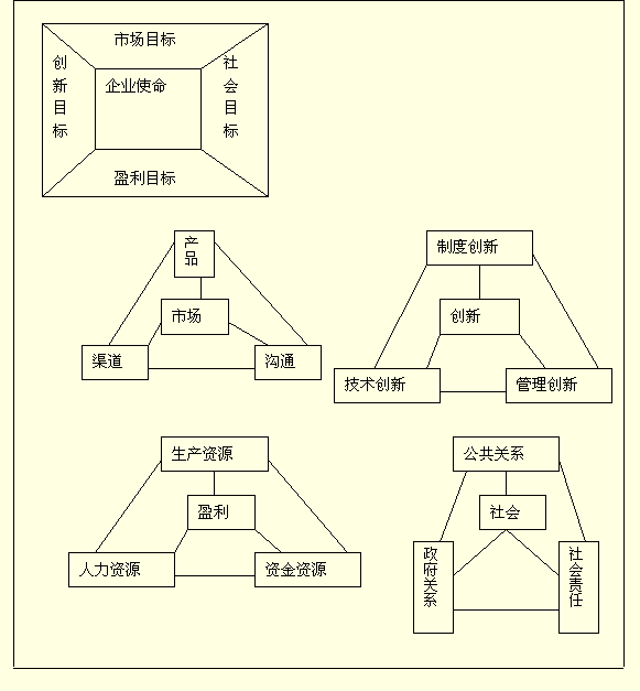 战略目标核心结构