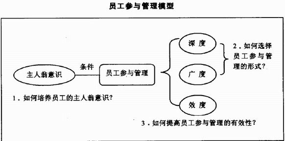 员工参与管理的模型