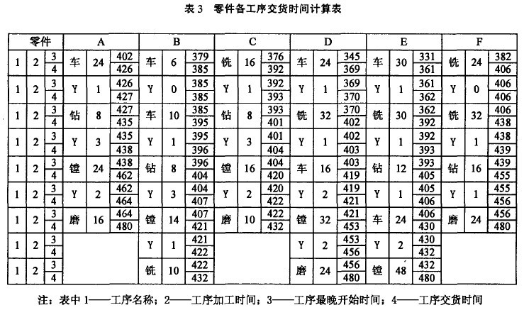 Image:表3 零件各工序交货时间计算表.jpg