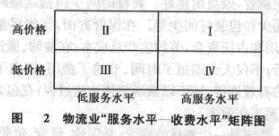 物流业“服务水平——收费水平”矩阵图.jpg