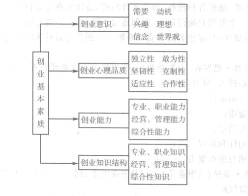 Image:创业者的基本素质构成.jpg