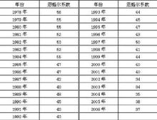 恩格尔系数统计数据